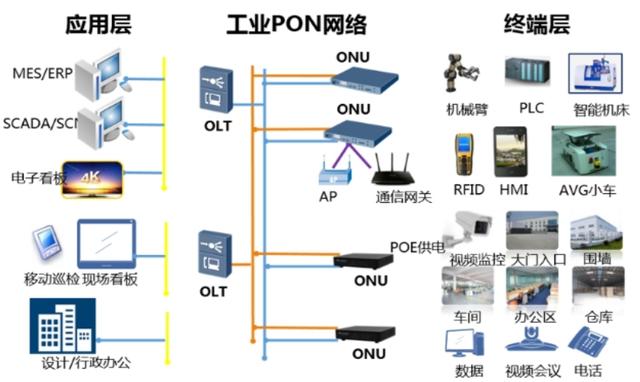 pon接入网络主要定位_应用场景