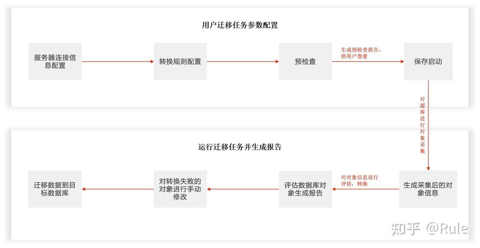 改变关键词对网站的影响_迁移对源端数据是否有影响？源端数据改变对迁移结果有什么影响？