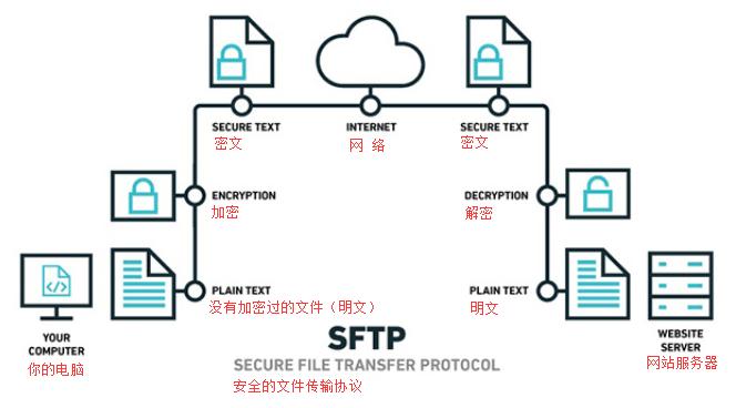 搭建ai开发平台_搭建SFTP