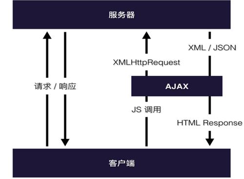 为什么ajax一定要服务器