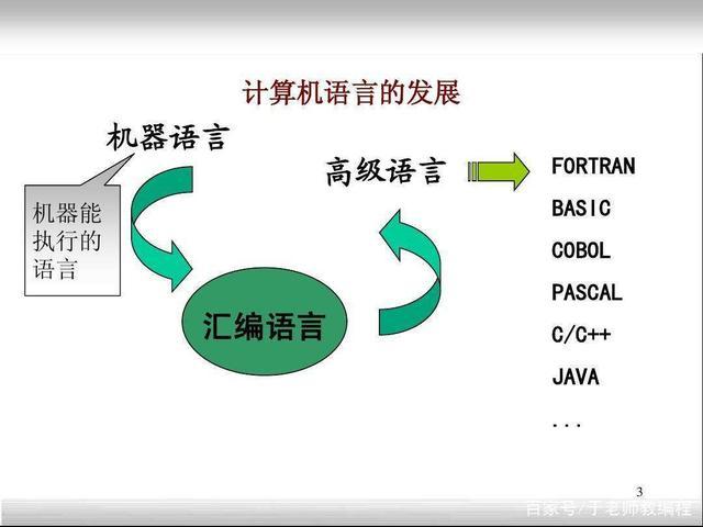 计算机能直接识别执行的语言是