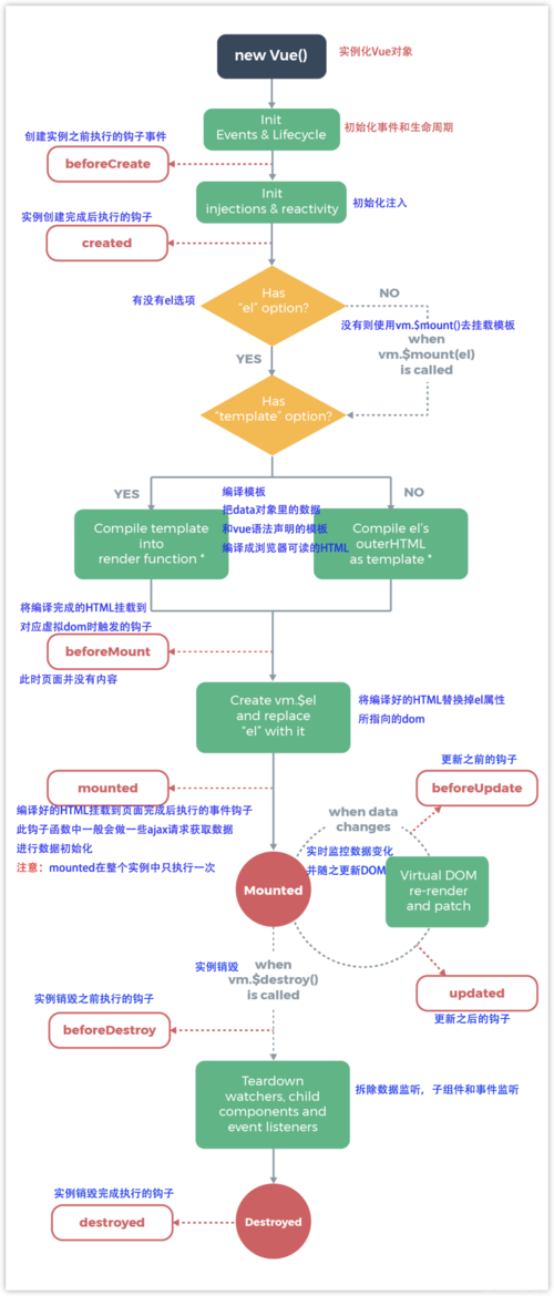 vue生命周期钩子函数有哪些