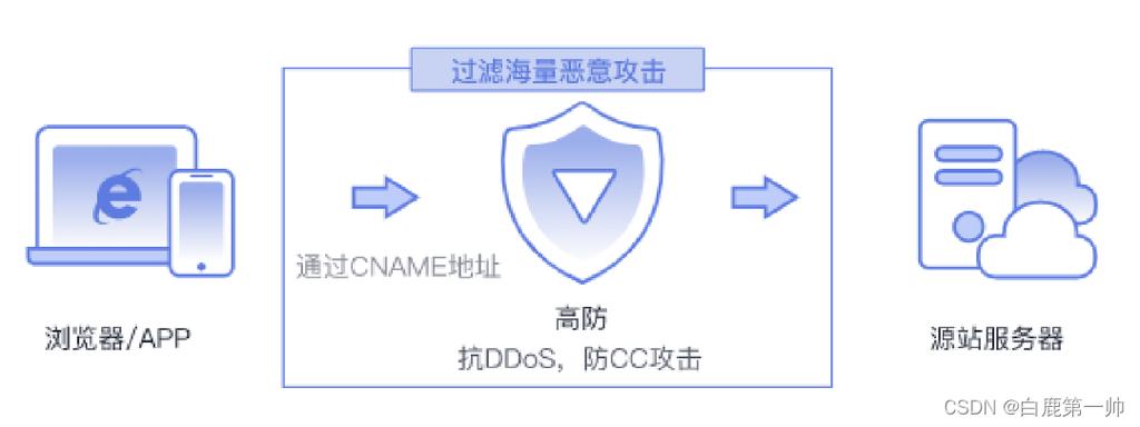 ddos防御软防御_高级防御