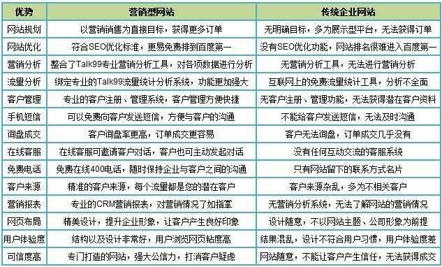 普通网站和营销型网站的区别_APP备案和网站备案的区别