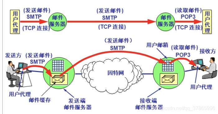 smtp服务器主要用于什么方面