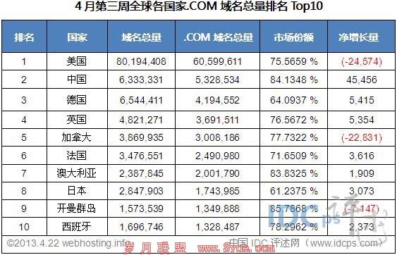 top域名是哪个国家的