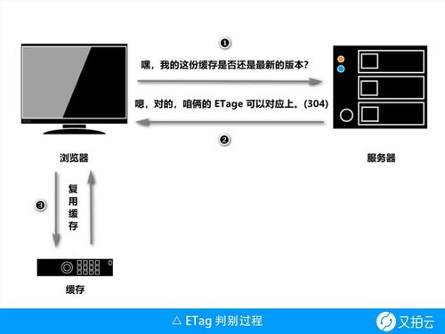 开放静态文件cdn_源站静态文件更新后，能否自动刷新CDN缓存？