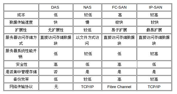 对象存储与nas_对象存储与SAN存储和NAS存储相比较有什么优势？