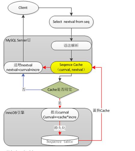 跨用户sql迁移_MySQL SQL迁移