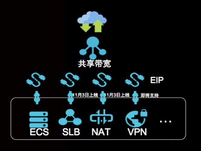 带宽共享_共享带宽