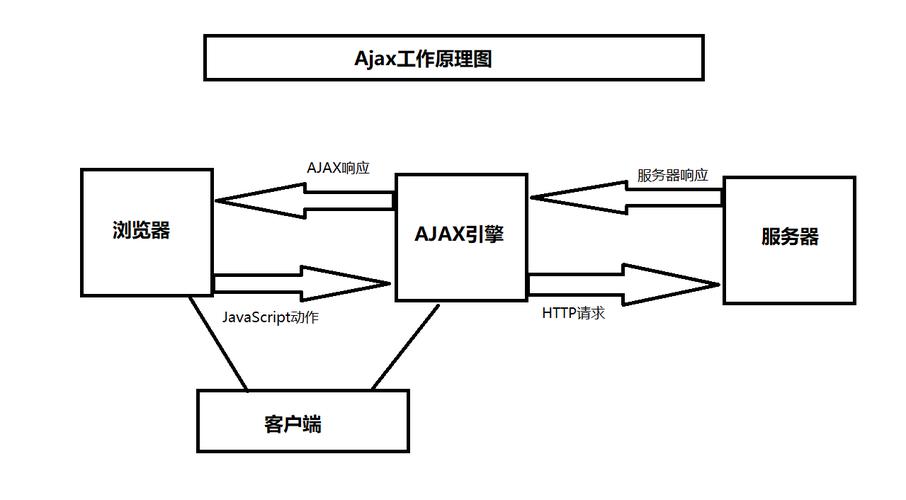 ajax是干嘛的