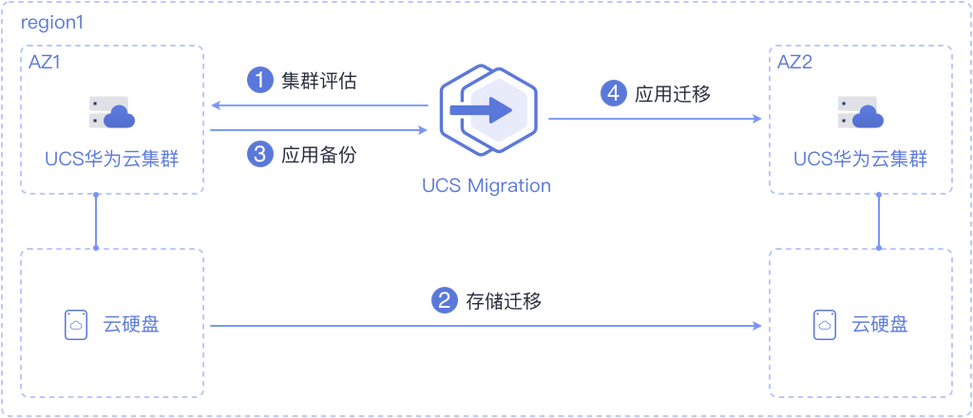 跨云平台如何迁移_如何跨Region迁移CSS集群？