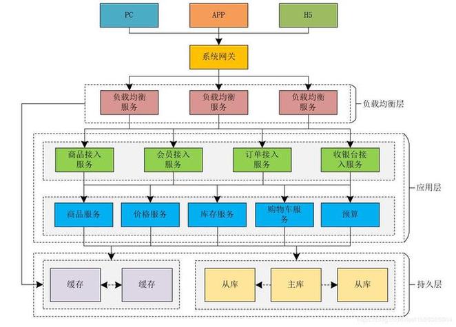 大型网站技术架构_技术架构