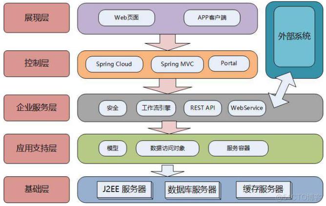 java技术框架有哪些