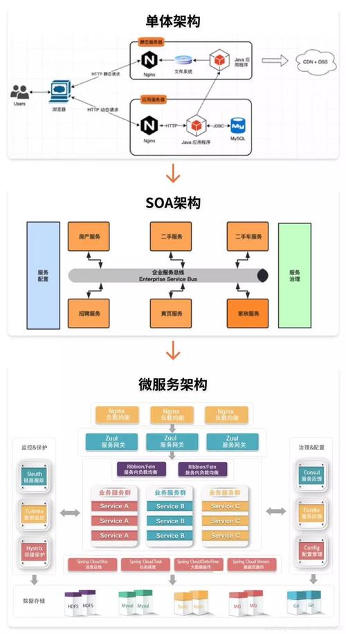 soa架构和微服务架构的区别