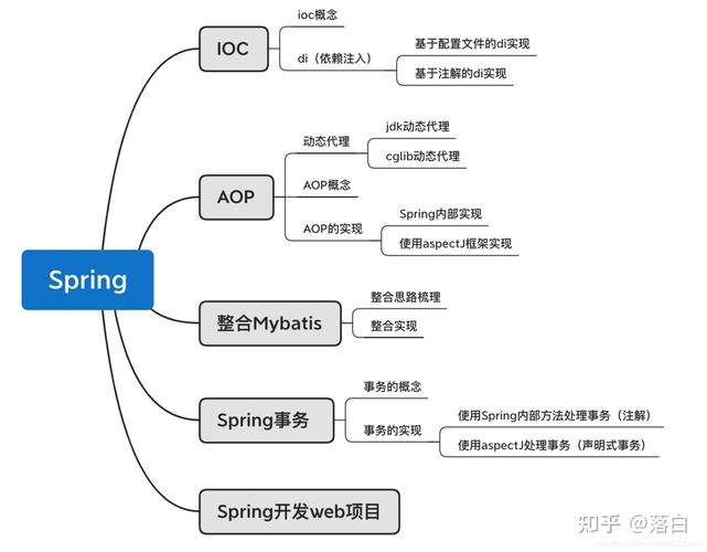 spring框架的优点