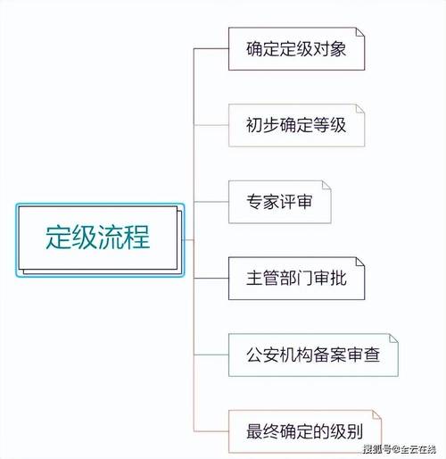 等保三级信息系统定级流程_等保问题