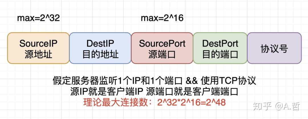 增加服务器并发量什么意思