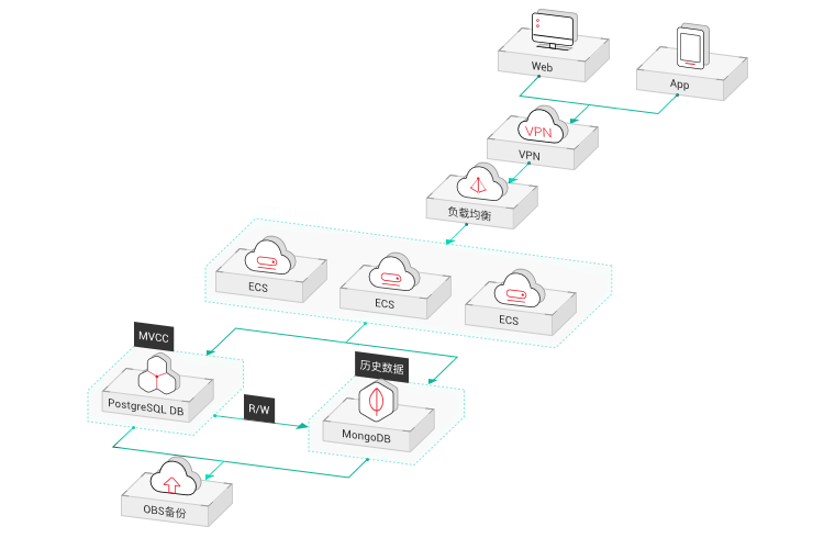 空间数据库 云_PostGIS