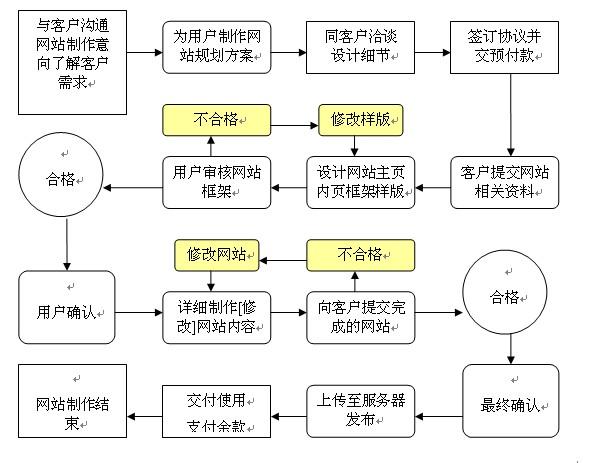 个人网站制作流程 ppt_制作流程