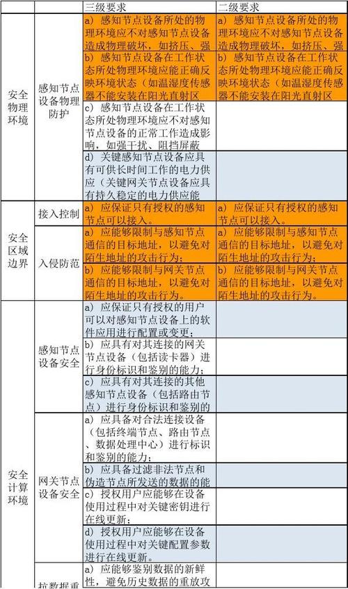 等保2.0 二级要求_购买什么版本的HSS能够满足等保二级的整改要求？