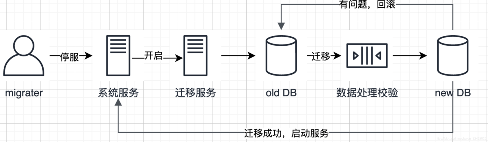 pg_dump 数据迁移_使用psql命令迁移RDS for PostgreSQL数据