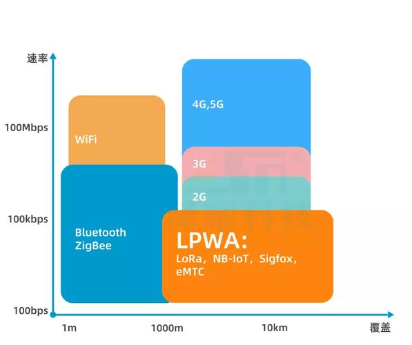 zigbee与wifi的区别