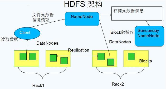 对象存储不适用于随机读写_HDFS应用开发建议