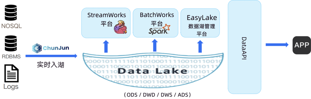 dws同步数据_使用CDL从Hudi同步数据到DWS