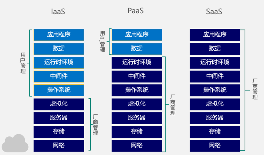 IaaS的优势是什么？