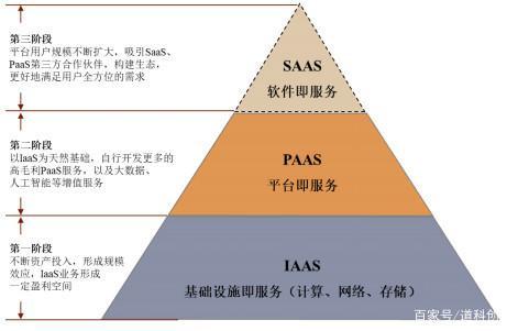 什么是IaaS、PaaS、SaaS？云计算中的三种服务类型