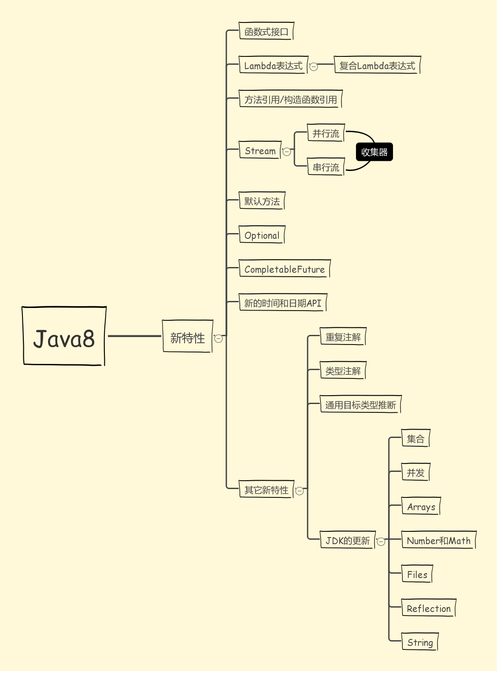 java8新特性