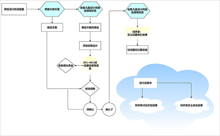 科技制作网站_制作APP流程