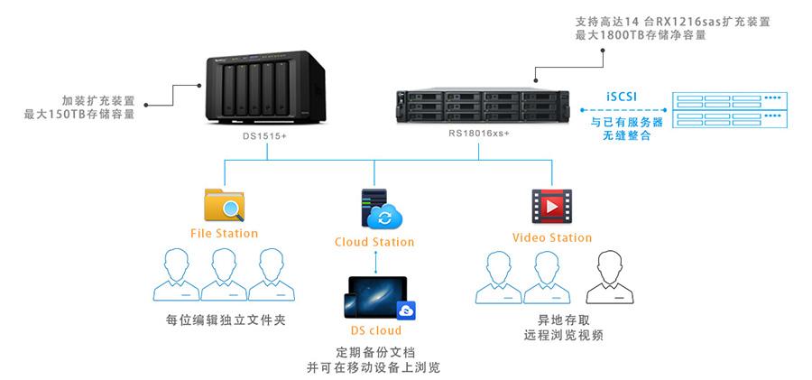 跨区域nas_创建NAS存储