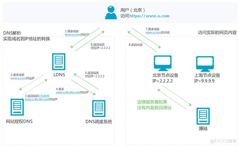 跑cdn用什么dns_dns