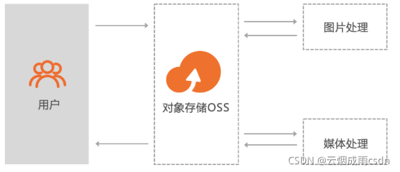 对象存储简介_对象存储卷