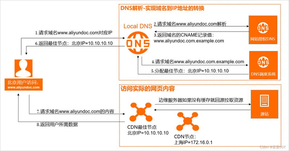 cdn域名加速配置疑问_CDN加速域名