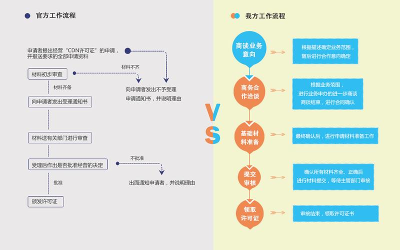 cdn许可证申请流程