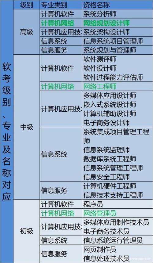 软件测试工程师考证分几级