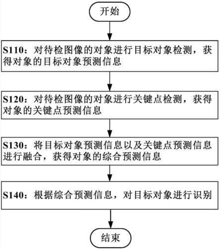 对象存储列举段响应结果_识别结果响应