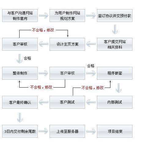 高明专业网站建设报价_业务流程