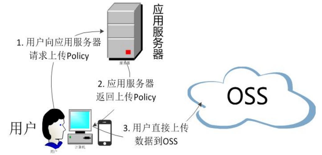 云服务器的存储方式是什么