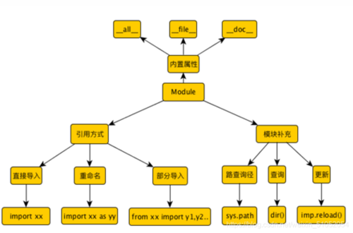 python模块和包的关系