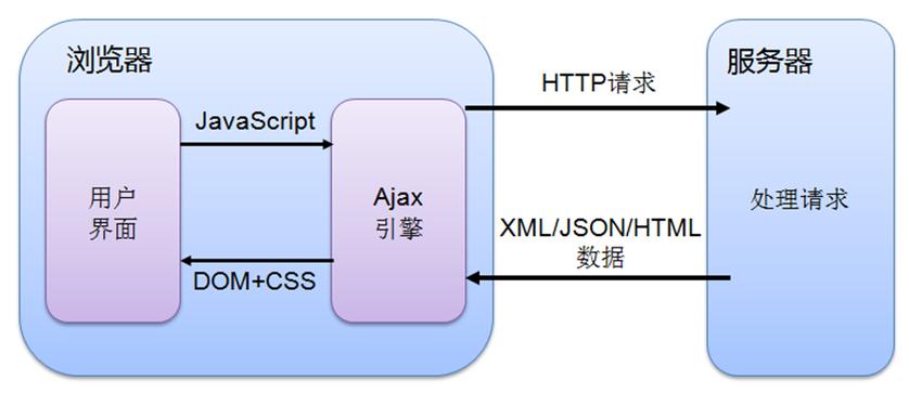 ajax是干嘛的