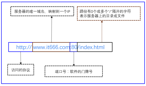 客户端访问服务器文件路径_访问路径