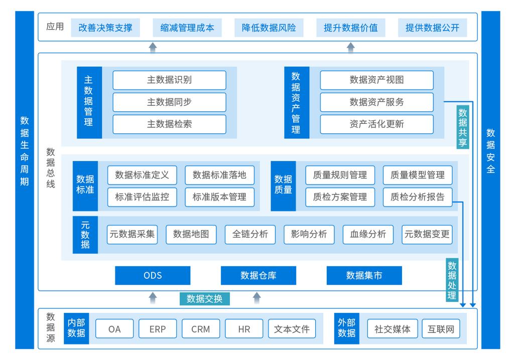 大数据 框架_数据治理框架