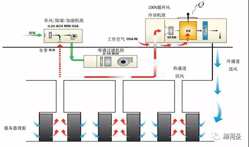 数据中心的冷却系统如何运作？