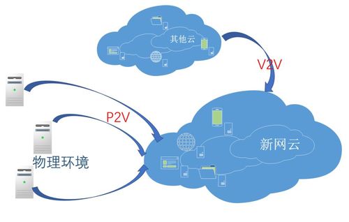 跨云迁移研究方向_跨云跨IDC