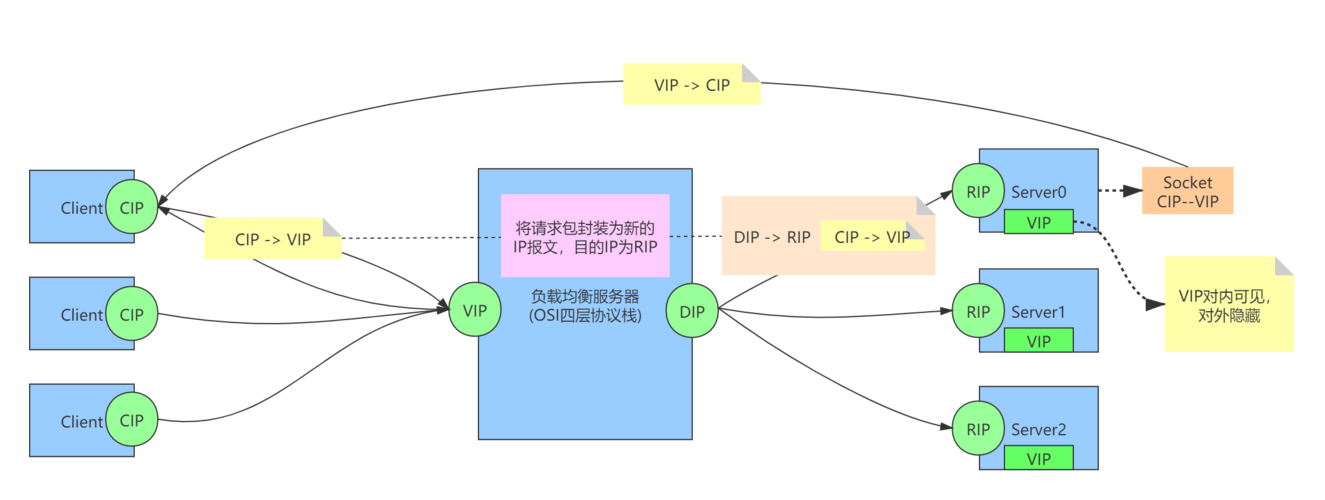 弹性负载均衡转发策略_转发策略