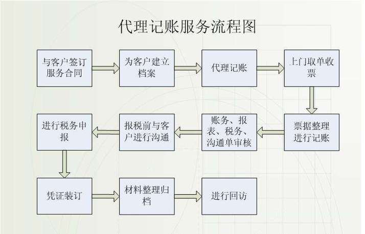 代理记账的公司_DELETE方法的代理